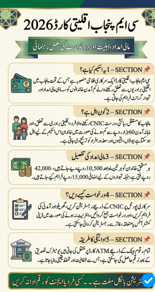 CM Punjab Minority Card registration Online